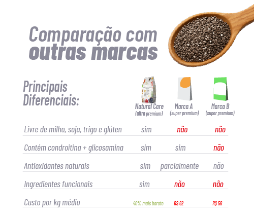 comparação com outras marcas ração natural care