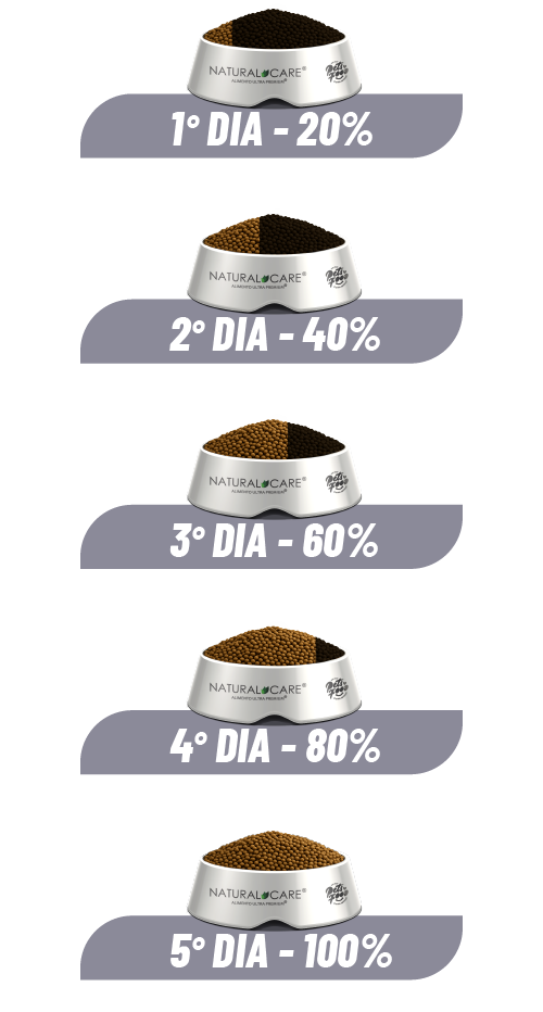 como fazer a troca gradual da ração natural care